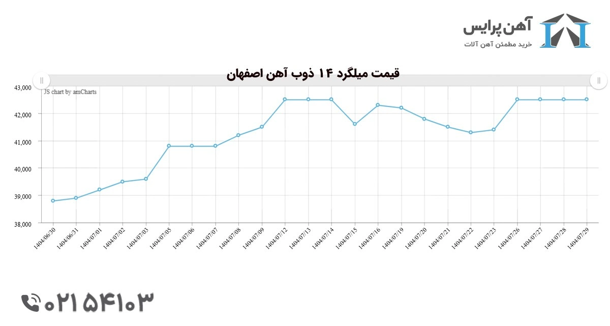 بهترین کارخانه های تولید کننده میلگرد در ایران